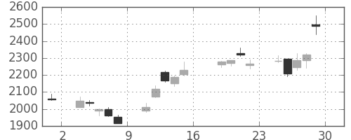 ガイシの日足チャート(2016年7月)