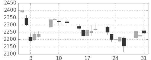 ガイシの日足チャート(2016年8月)