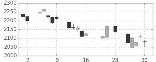 ガイシの日足チャート(2016年9月)