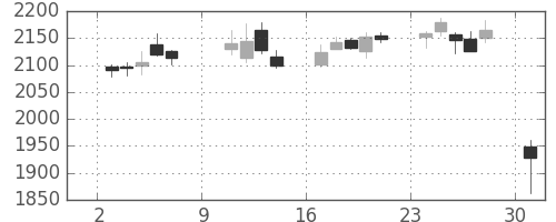 ガイシの日足チャート(2016年10月)