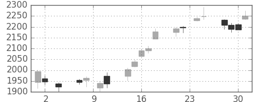 ガイシの日足チャート(2016年11月)