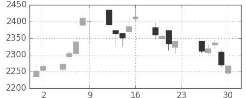 ガイシの日足チャート(2016年12月)