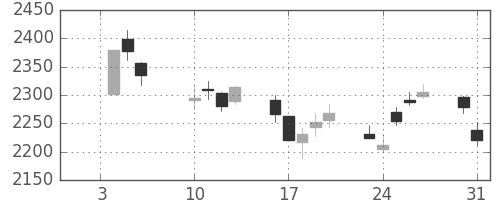 ガイシの日足チャート(2017年1月)