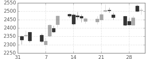 ガイシの日足チャート(2017年2月)