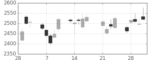 ガイシの日足チャート(2017年3月)