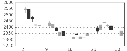 ガイシの日足チャート(2017年4月)