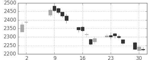 ガイシの日足チャート(2017年5月)