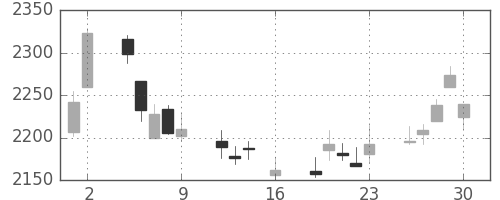 ガイシの日足チャート(2017年6月)