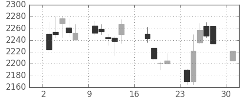 ガイシの日足チャート(2017年7月)