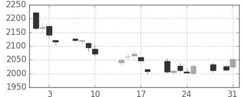 ガイシの日足チャート(2017年8月)