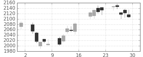 ガイシの日足チャート(2017年9月)