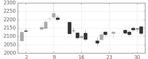 ガイシの日足チャート(2017年11月)