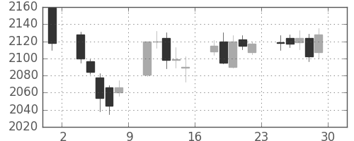 ガイシの日足チャート(2017年12月)