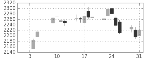 ガイシの日足チャート(2018年1月)