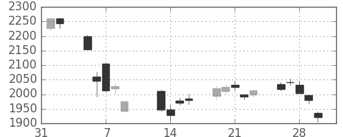 ガイシの日足チャート(2018年2月)