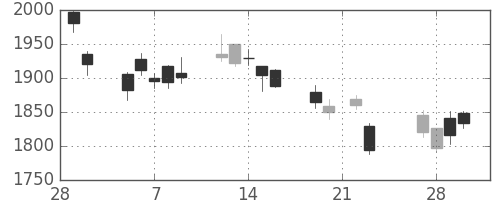 ガイシの日足チャート(2018年3月)