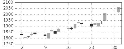 ガイシの日足チャート(2018年4月)