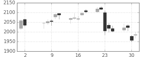 ガイシの日足チャート(2018年5月)