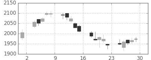 ガイシの日足チャート(2018年6月)