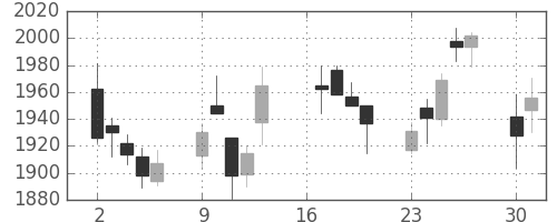 ガイシの日足チャート(2018年7月)