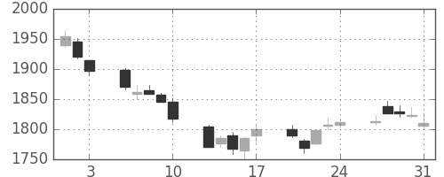 ガイシの日足チャート(2018年8月)