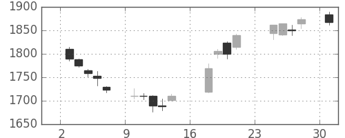 ガイシの日足チャート(2018年9月)