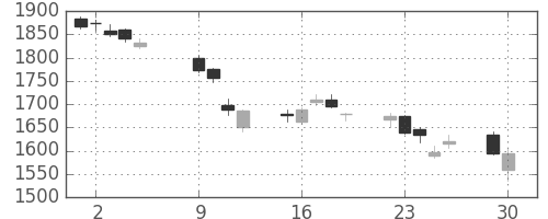 ガイシの日足チャート(2018年10月)