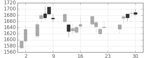ガイシの日足チャート(2018年11月)