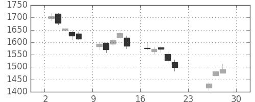 ガイシの日足チャート(2018年12月)