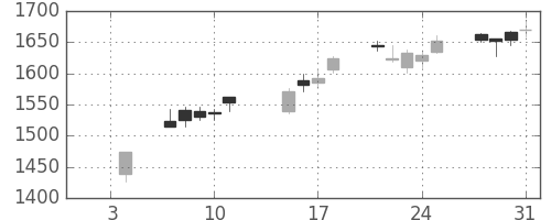 ガイシの日足チャート(2019年1月)