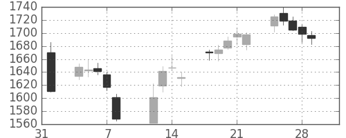 ガイシの日足チャート(2019年2月)