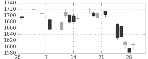ガイシの日足チャート(2019年3月)
