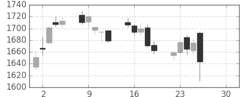 ガイシの日足チャート(2019年4月)