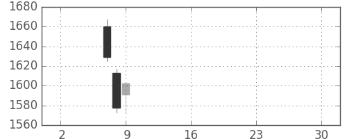 ガイシの日足チャート(2019年5月)