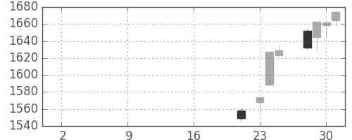 ガイシの日足チャート(2019年10月)