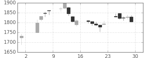 ガイシの日足チャート(2019年11月)