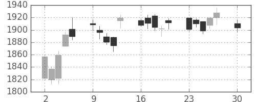 ガイシの日足チャート(2019年12月)