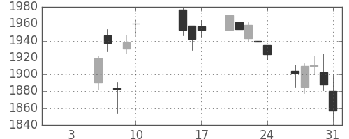 ガイシの日足チャート(2020年1月)