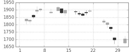ガイシの日足チャート(2020年2月)