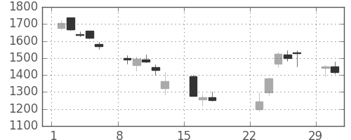 ガイシの日足チャート(2020年3月)