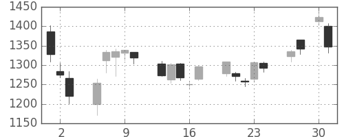 ガイシの日足チャート(2020年4月)