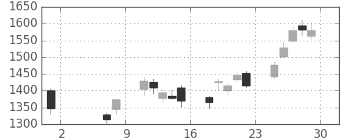 ガイシの日足チャート(2020年5月)
