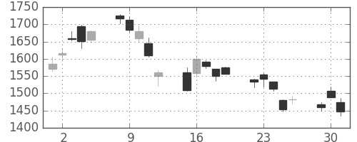 ガイシの日足チャート(2020年6月)