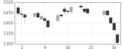 ガイシの日足チャート(2020年7月)