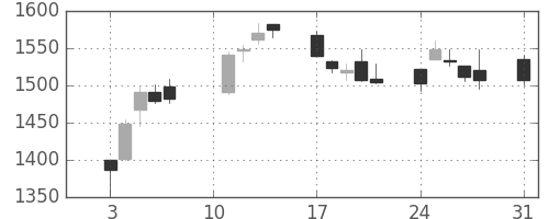 ガイシの日足チャート(2020年8月)