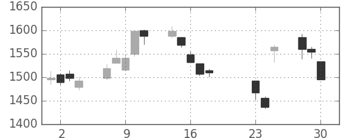 ガイシの日足チャート(2020年9月)