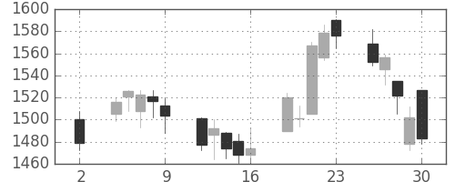 ガイシの日足チャート(2020年10月)