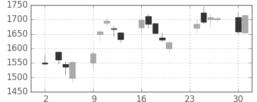 ガイシの日足チャート(2020年11月)