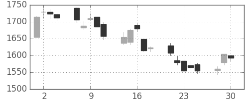 ガイシの日足チャート(2020年12月)