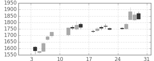 ガイシの日足チャート(2021年1月)